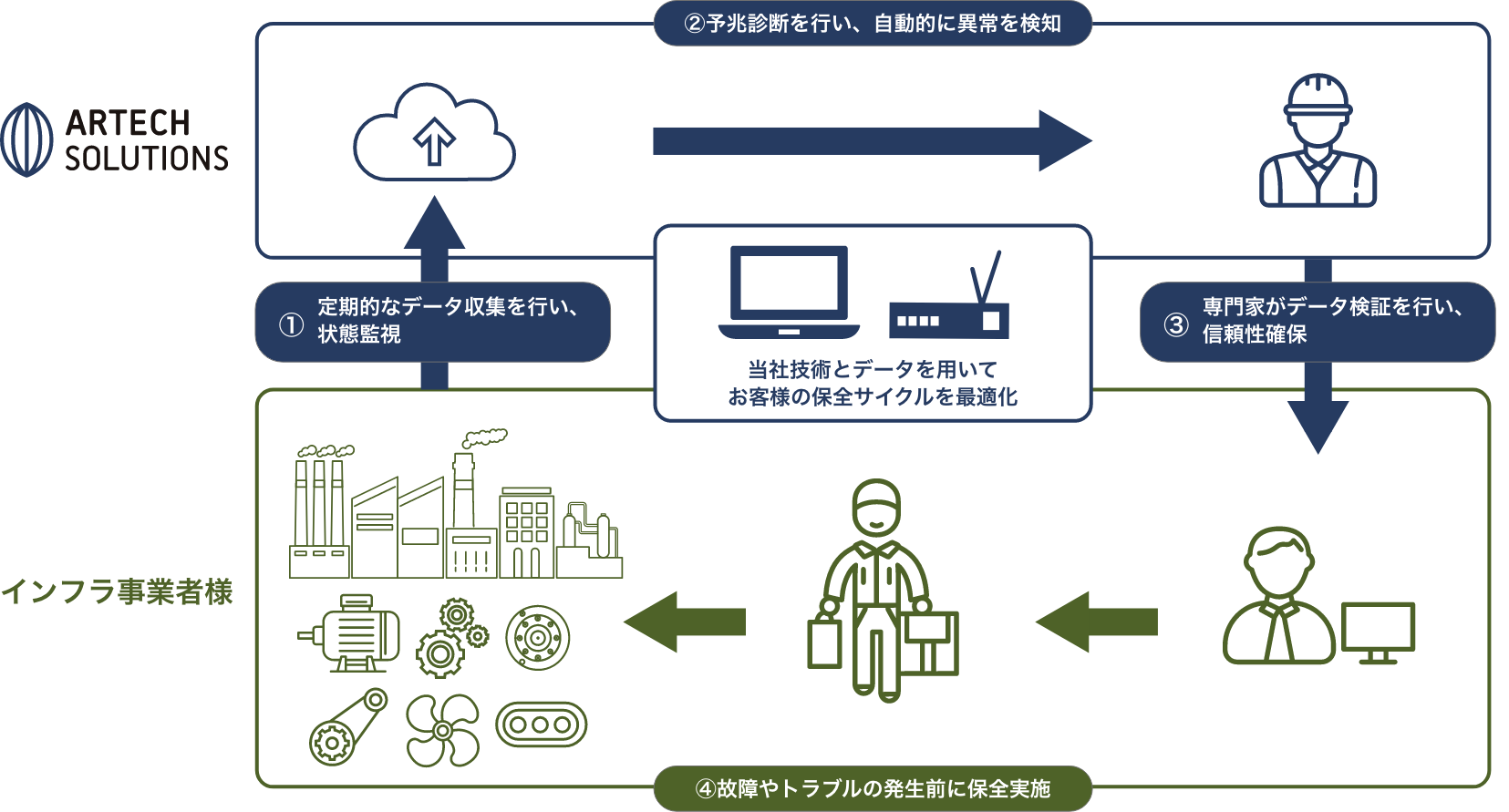 サービスモデルと実施プロセス