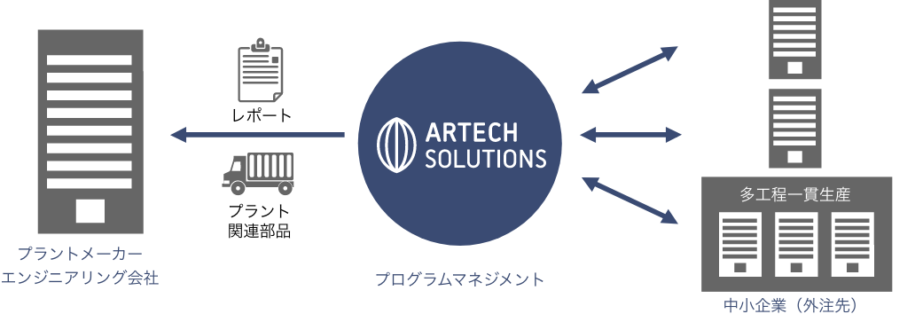 プラント部品製造を支える多工程一貫マネジメント体制