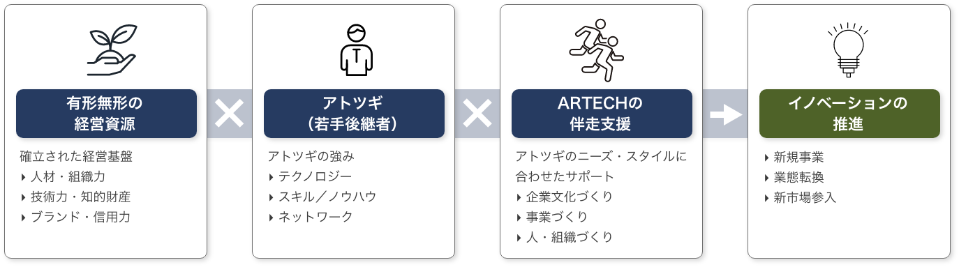 ARTECが提供する伴走支援のイメージ