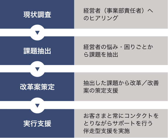 経営パートナーによる伴走型支援イメージ